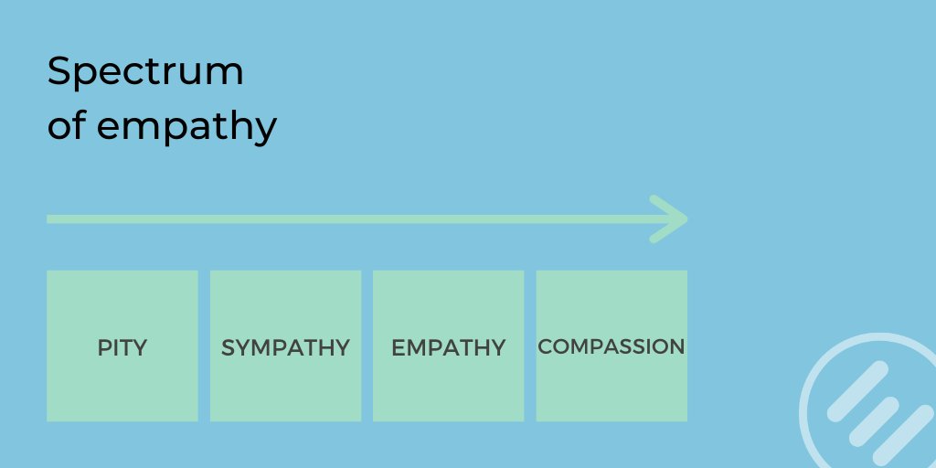 engaging_tech's tweet photo. The spectrum of empathy includes pity, sympathy, empathy, and compassion. Pity and sympathy require little to no effort or understanding, while empathy and compassion require effort to understand and engagement to produce a positive change.

#empathy #uxdesign https://t.co/fsgzXLHDyt