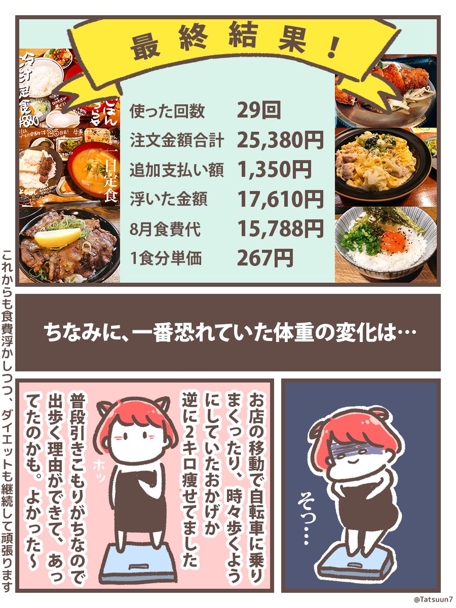 #サブスク定食で1ヶ月生活 が終わり、1ヶ月の食費計算して見たら

\15,788円!/

でした!?

先月が3万近くいってたので、1万円以上の節約に成功✨

浮いた分、普段買わないお寿司買ったり大好きなドーナツ食べたりと幸せな1ヶ月でした?

報告は終わりますが、9月も引き続き継続利用していきます! https://t.co/OJDnz5jk8z 