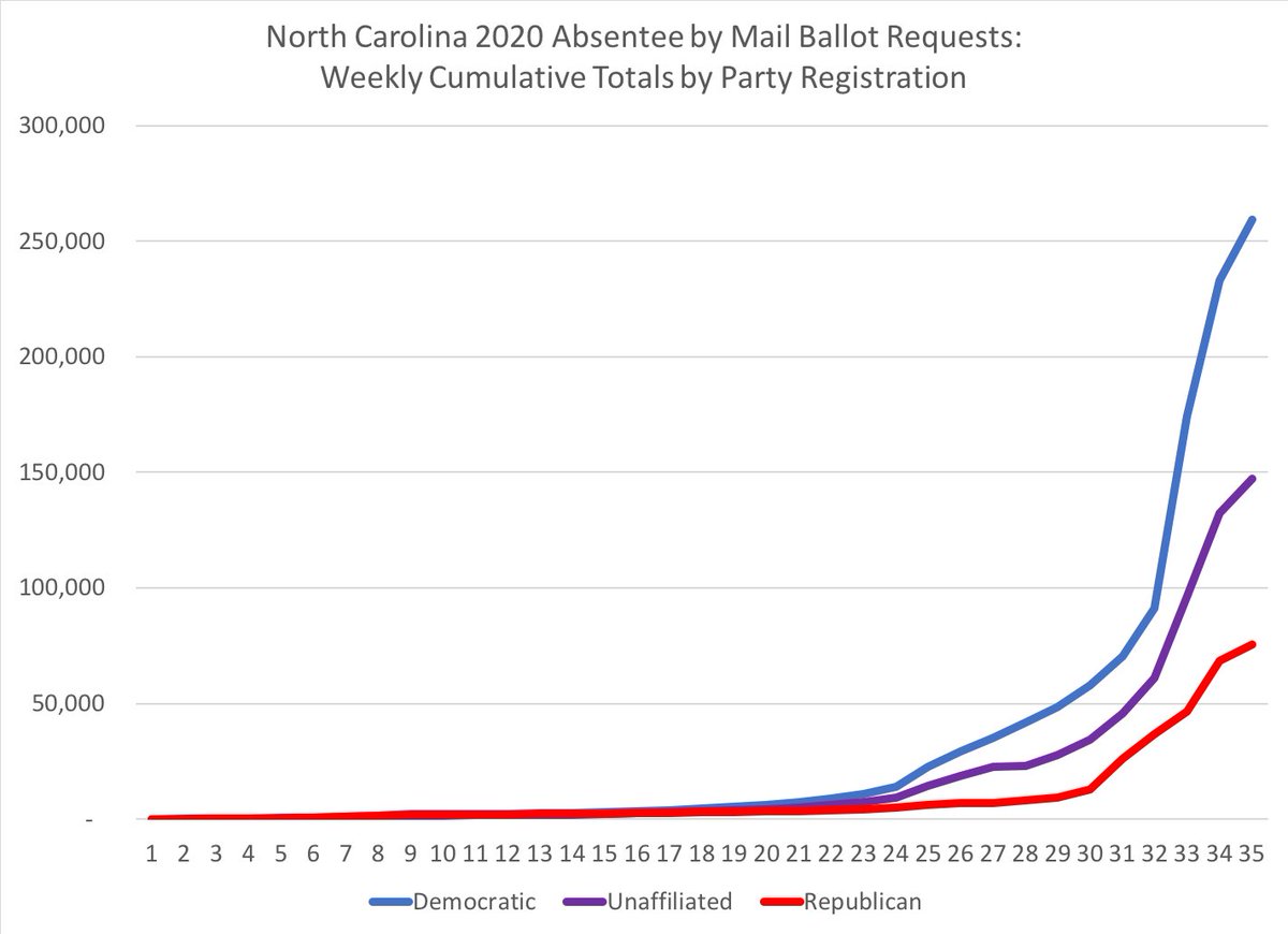 Weekly cumulative totals since the beginning of 2020 for North Carolina absentee by mail ballot requests, again by party registration #ncpol  #ncvotes