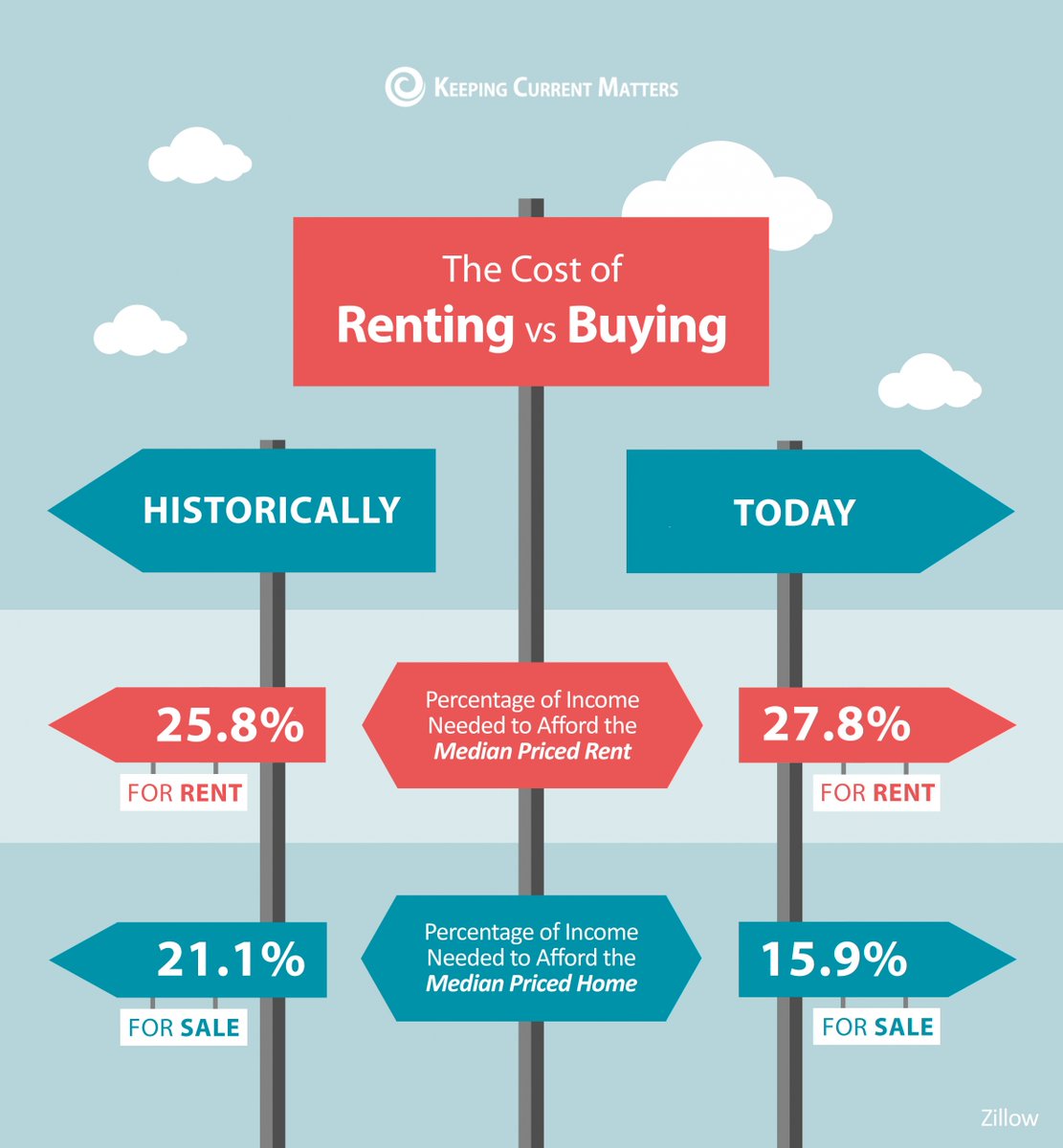 Why rent when you can buy?
Rents are on the rise while median home prices are on the decline. So what are you waiting for? 
#RealEstate #realestateadvice #syracuse #syracuserealtor #realtor #househunting #rentvsbuying #liverpool #oneteamonedream