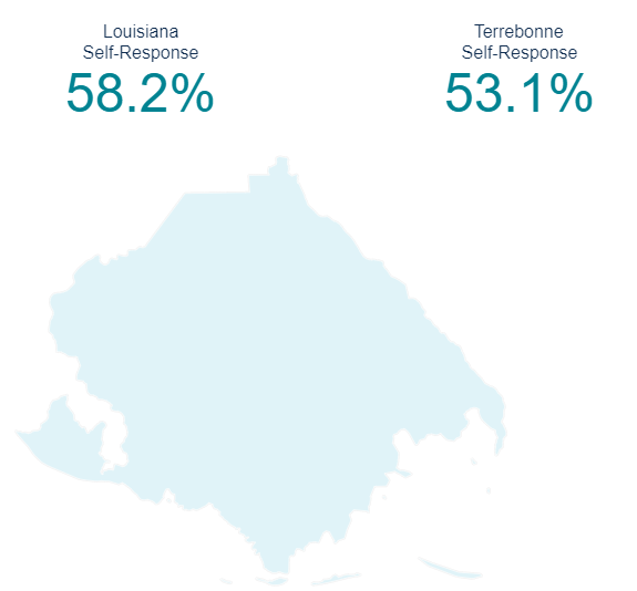 CountdaBayou's tweet photo. The US #2020Census self response rate is 64.6%, while Louisiana's is 58.2%. Terrebonne's self response rate is 53.1%. Louisiana is 46th in the nation; Terrebonne is 39th in the state. 

Please fill out your census today by visiting https://t.co/d96kT5sVHV or calling 844-330-2020. https://t.co/09bJBG9VOB