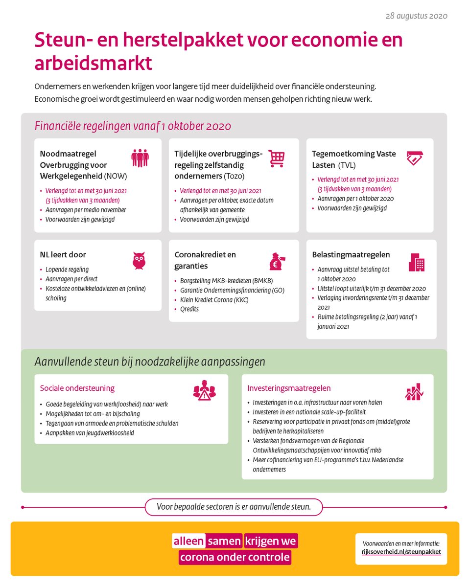 MinisterieEZ's tweet image. De impact van het coronavirus op banen en economie houdt aan en de economische recessie is voorlopig niet voorbij. Daarom komt het kabinet na twee noodpakketten met een steun- en herstelpakket voor ondernemers en werkenden.

Nieuwsbericht ⤵️

rijksoverheid.nl/actueel/nieuws…

#steunpakket