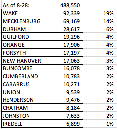 top 15 counties in NC regarding requests for absentee by mail ballotsWake will likely surpass 100K this weekendMecklenburg should move over 70K easilyDurham should surpass 30K #ncpol  #ncvotes