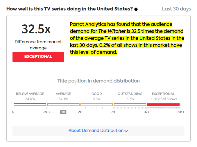 The Witcher was released in December last year. In January 2020, Netflix shared that 76 million viewers ‘chose to watch’ it.Parrot Analytics found that audience demand for The Witcher was 32.5x above that of the average TV series