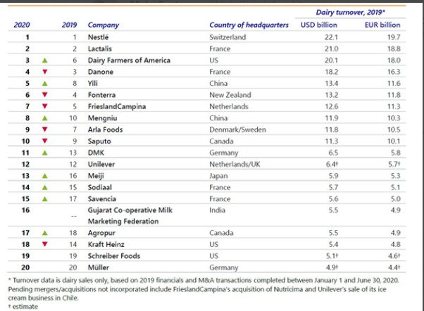 GCMMF (Amul) enters the Rabobank's Global Top 20 Dairy Companies list for the first time at No.16. This is a matter of pride for 36 lac milk producers of Gujarat