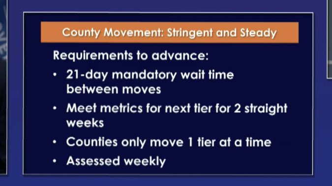 HUGE!Governor Newsom is holding a press conference right now. They are changing the county watch list to a colored tier. Orange County looks to have been moved to the purple category and it seems its a 21 day mandatory wait before you can move. Waiting for more confirmation