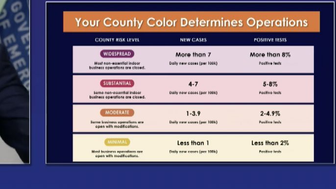 HUGE!Governor Newsom is holding a press conference right now. They are changing the county watch list to a colored tier. Orange County looks to have been moved to the purple category and it seems its a 21 day mandatory wait before you can move. Waiting for more confirmation