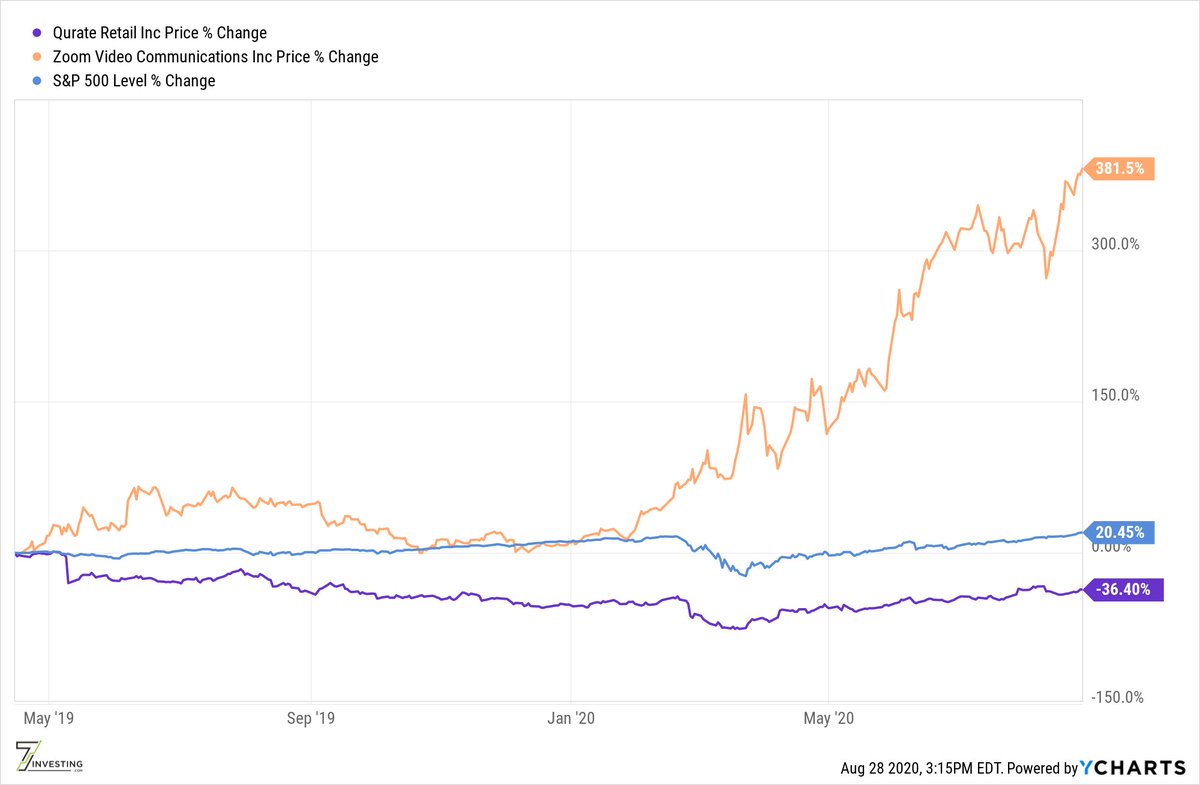 3/ Since going public,  $ZM has vastly outperformed the market (to say the least, while  $QRTEA has declined for the past 5-ish yrs). Of course, this is why  #QRTEATeam would say  $ZM is overvalued now, and  $QRTEA is undervalued.