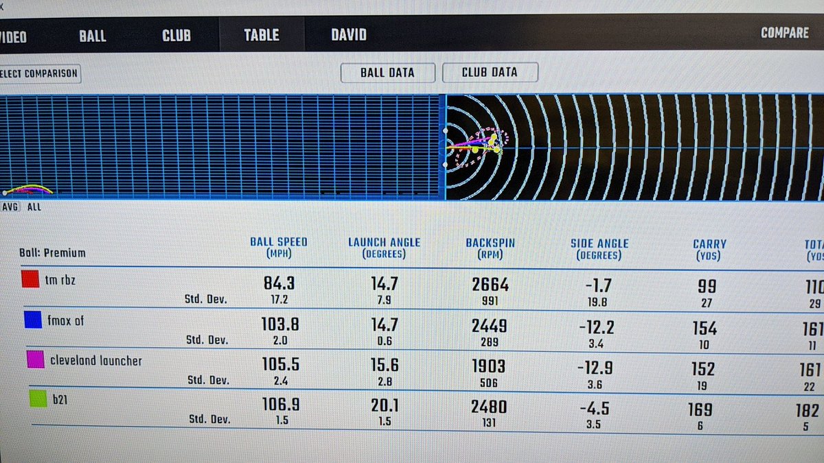 1st customer to hit <a href="/CallawayGolf/">Callaway Golf</a> B21 driver #'s tell the story. 
@ianparnabygolf <a href="/vgolfman/">Michael Vrska</a> @DnevsCG