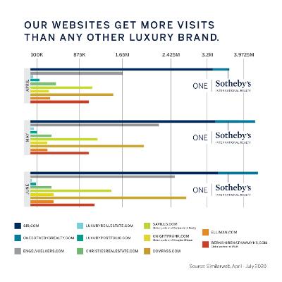 MaryForman's tweet photo. Unrivaled Web Exposure enables millions of viewers to experience our collection of properties.  When placed against top competitor sites https://t.co/y3OtGH37ut and the new https://t.co/MS6bG08L8x drive more visits than any other luxury real estate brand. #maryformanrealtor https://t.co/qqn10XPcl8
