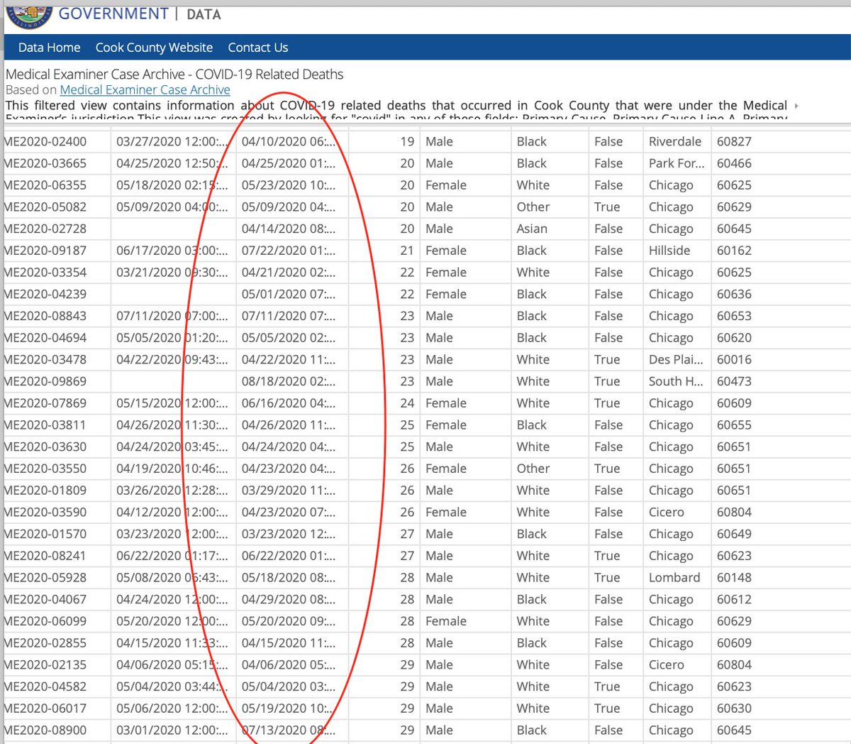 After seeing the IDPH press release last wk, I looked at the Cook Co ME’s COVID deaths register. Because IDPH announced the death on August 22, we’d expect the death occurred in August. But I don’t see a death of a 20s female anytime in August. Do you? 2/* ￼