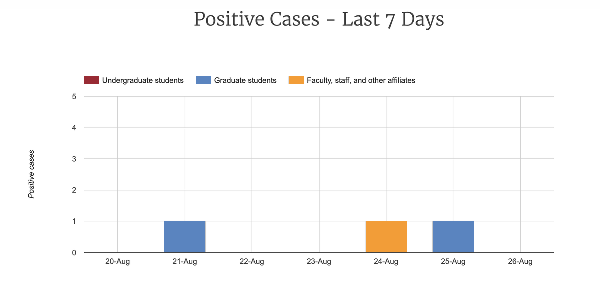  @Harvard has one of the best, overall, COVID dashboards, presenting a breadth of data that helps to inform.  https://www.harvard.edu/coronavirus/harvard-university-wide-covid-19-testing-dashboard 4/8