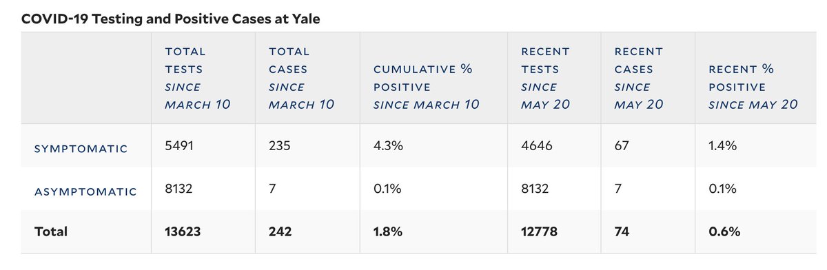 My employer,  @Yale, is currently in the category of being transparent, but presenting data that is NOT user friendly, or even useful.  https://covid19.yale.edu/yale-covid-19-statistics 2/8