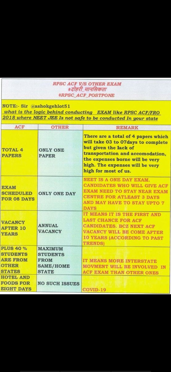 SandyCharan10's tweet photo. #RPSC_ACF_POSTPONE
@ashhokgehlot51
@RPSC1 
@HansrajMeena 
@PSKhachariyawas 
@RajGovOfficial 
@SachinPilot 
@GovindDotasra 
@zeerajasthan_ 
@News18Rajasthan 
@ravishndtv 
@RaghusharmaINC @RajatSharmaLive 
@RahulGandhi 
@priyankagandhi https://t.co/FSMhieVLOK