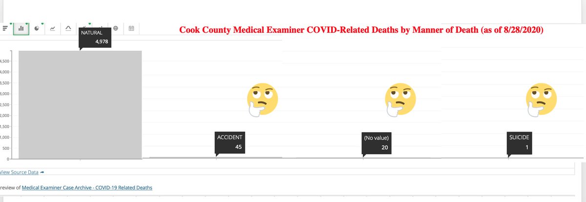 I hope reasonable people can agree that if you kill yourself w/substances - intentionally or not - or fall, are in a vehicle accident, etc., a virus didn’t kill you. Yet there are at least 46 such deaths in the Cook ME’s COVID database. 5/*