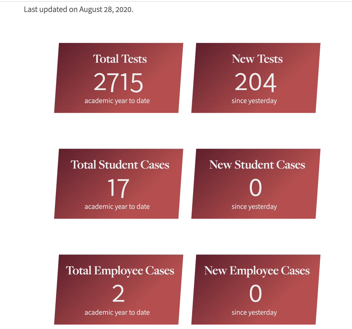  @Vassar is a small liberal arts college, led by a Public Health expert,  @ehbvassar, and has done a great job, with simple design, of presenting relevant data.  https://www.vassar.edu/together/dashboard/ 5/8