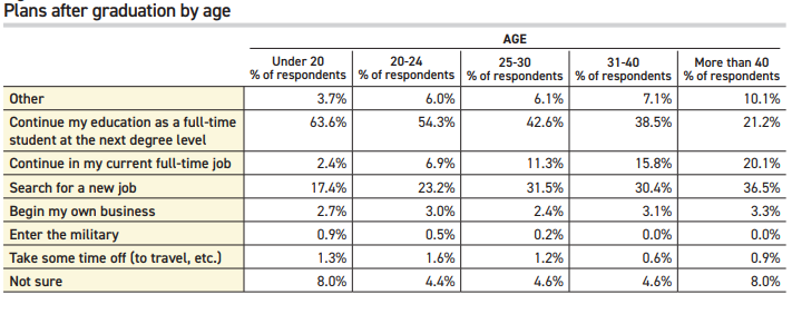 NACEOrg's tweet photo. #NACEbite: Where do associate degree grads go after graduation? 47% of associate degree grads planned to continue their education; 37% intended to look for a job or remain in the same job they held while getting their degree. Highlights & full report: https://t.co/cQl6YTzchf https://t.co/Zk97ExikoD