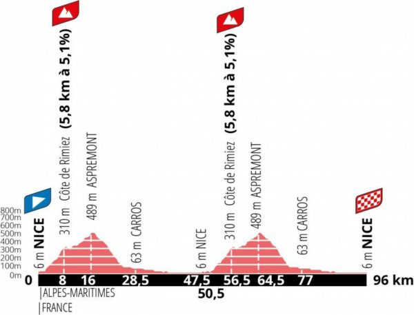 TiempodeVuelta's tweet photo. #LaCourseTDF🇫🇷

Perfil de La Course by Le Tour de France, Niza-Niza (96 km) https://t.co/zdN68DycRT