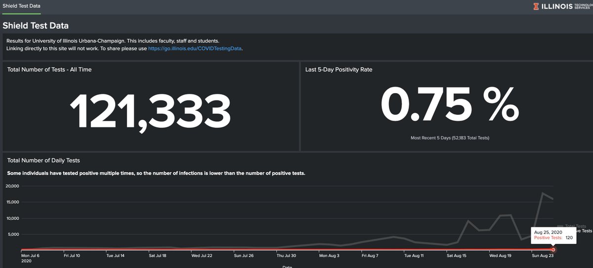 University of Illinois has one of the nicest looking dashboards, but they have a rapidly growing number of cases and it is NOT obvious from the site.. (Plus they haven't updated in two days). 7/8 https://go.illinois.edu/COVIDTestingData