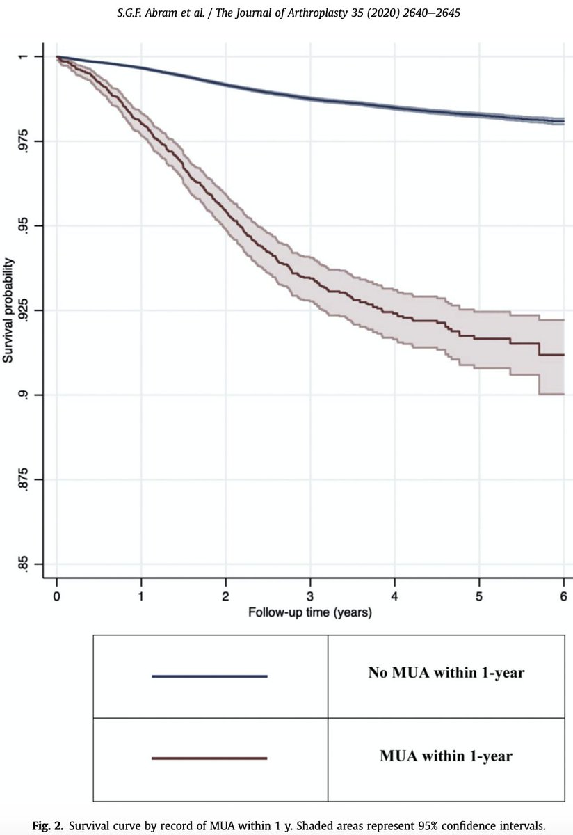 JArthroplasty's tweet photo. Lots of details we still need to learn about patients with #arthrofibrosis after #TKA. However, there is certainly something to the idea that one complication today means a higher likelihood of more issues in the future. @AAHKS @AAHKS_YAG 
https://t.co/RJG8pzBHTP https://t.co/SFH8haKK1M