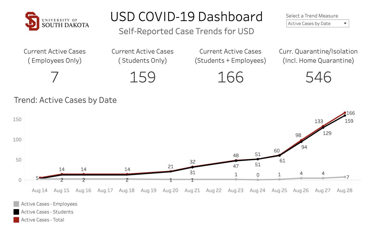 Huge kudos to  @USD for reliably posting every day, even as numbers are not flattering. (They started classes 9 days ago)  https://www.usd.edu/covid19/covid-19-dashboard 3/8