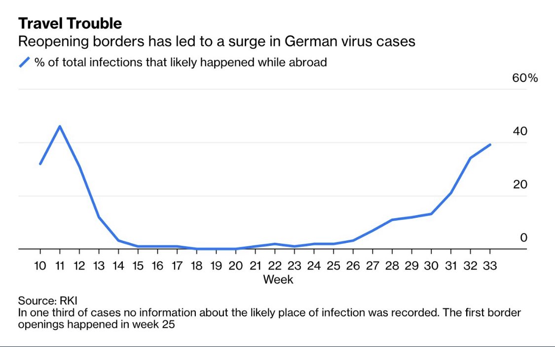 Myth: Businesses becoming alive. COVID must be dead

Fact: COVID is killing 1 American every 2 min. Globally it’s killing ~100,000 people every ~20 days. Europe resurging. 

Nations should plan to avoid a second wave; not to experience one

Remain cautious. COVID is thriving