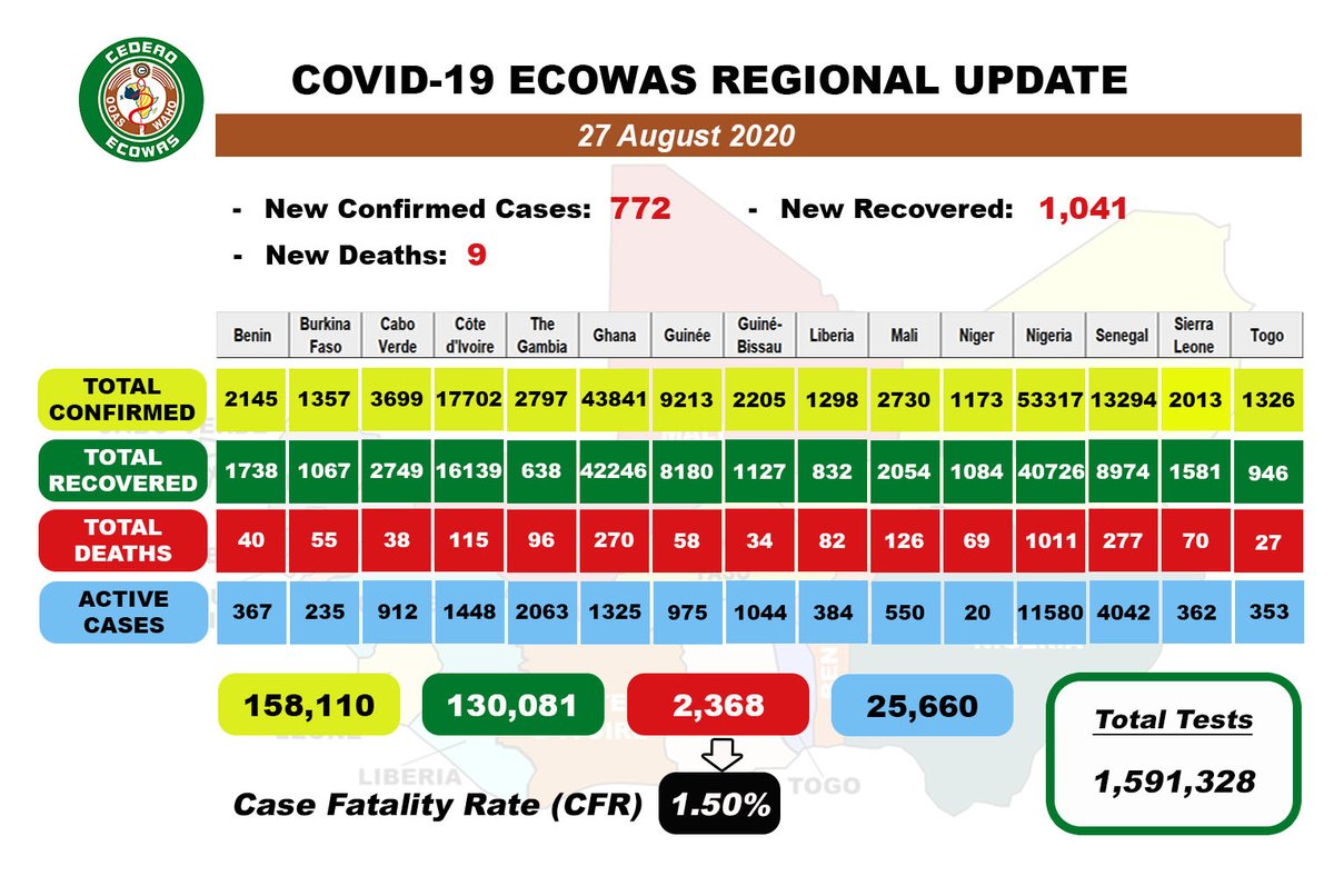 COVID19 #ECOWAS DAILY UPDATE for August 27, 2020. #StaySafe #PreventionActionsKey #Covid19Out #WearYourMask