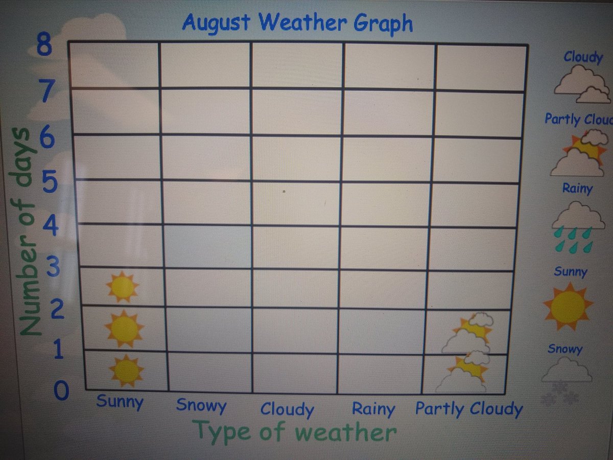 The students are enjoying putting their weather hats on to check the weather each day. <a href="/CloverdaleElem/">Cloverdale School</a>  <a href="/CLPrincipalD93/">Chris Pietroski</a> <a href="/CCSD93/">CCSD93</a>
