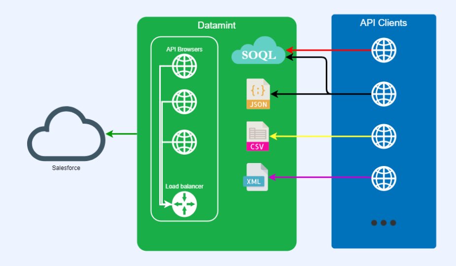 datamint24's tweet image. tired of INVALID_SESSION_ID exceptions?? Don’t duplicate users or integration apps for each service, it’s a dead end. Switch to Datamint today! #datamint #Salesforce #api #Integration #exception