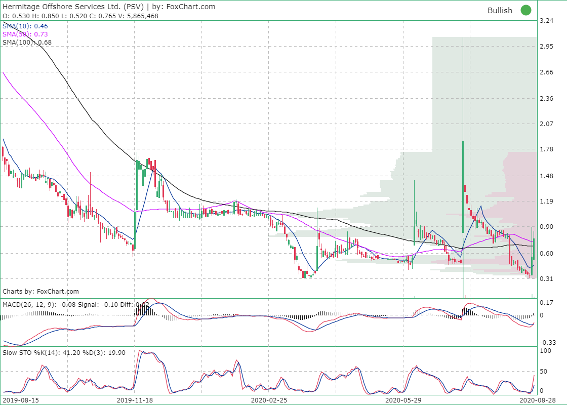 Foxchart's tweet photo. $PSV  Soaring with heavy volume. There is bullish crossover in #MACD and #StochasticOscillator. 
https://t.co/KJVYmct0p8 https://t.co/E7aDiiKHhz
