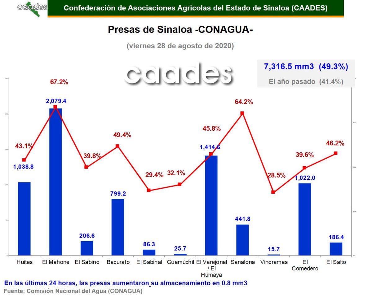 luznoticiasmx's tweet image. Así las #PRESAS de #SINALO en este último viernes de agosto del 2020, de acuerdo con la @CaadesSinaloa