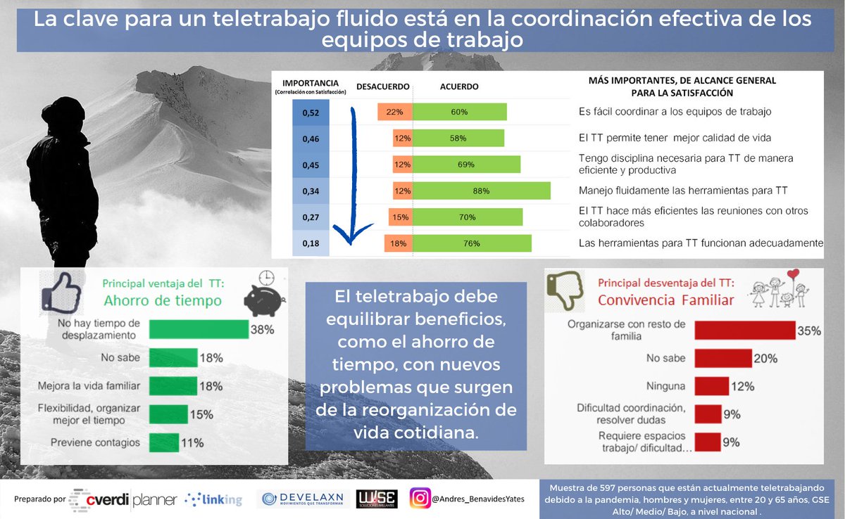Linking_Chile's tweet photo. El #teletrabajo llegó para quedarse. Aquí un resumen del estudio nacional realizado con Cverdi Planner: Los efectos que ha tenido y tendrá en nuestras vidas. La buena noticia es que podemos acompañarlos a navegar este contexto de mayor complejidad #TransformacionDigital https://t.co/DhyIkZ7N65