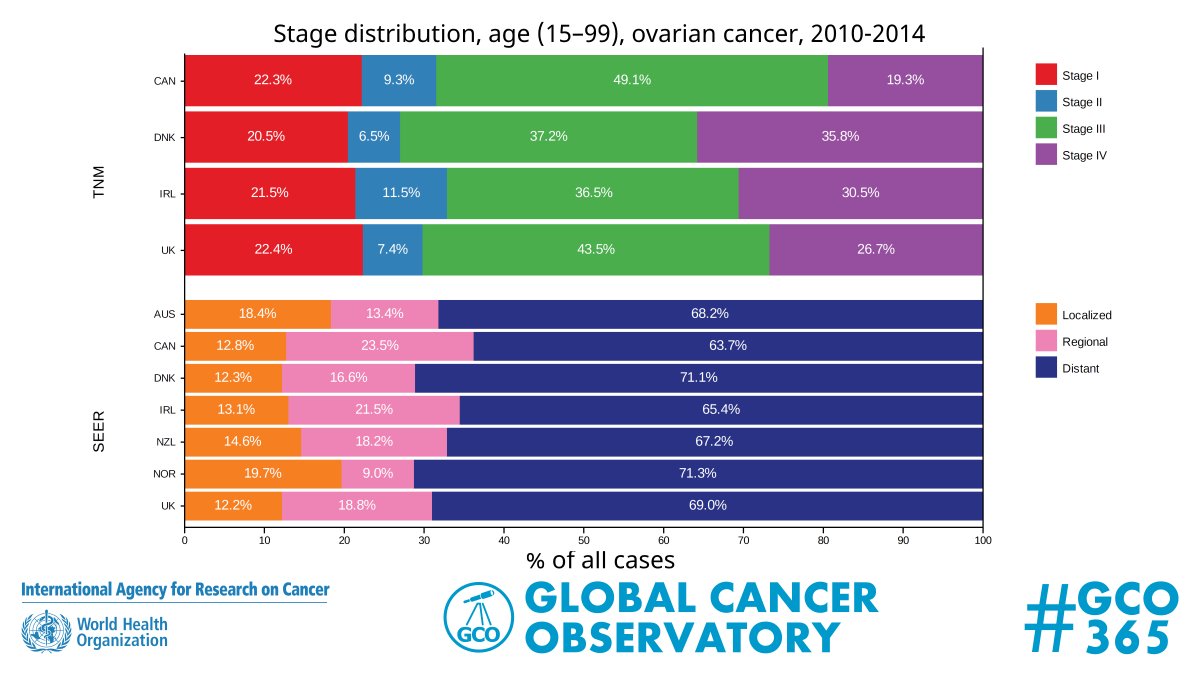 GLOBOCAN_GCO's tweet photo. #GCO365 216. The majority of women diagnosed with ovarian cancer in the ICBP countries are diagnosed at an advanced stage. #ovariancancer #cancerstage https://t.co/ZkHpSs2zvF
@GICR_IARC @IARCWHO https://t.co/0BiisOSUH9