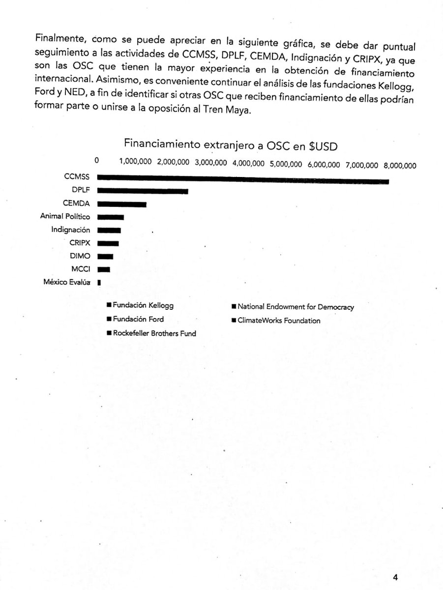 Hoy se dio a conocer una investigación sobre el financiamiento e fundaciones extranjeras a organizaciones no gubernamentales y a un medio que se oponen a la construcción del Tren Maya. Con toda transparencia ojalá que las organizaciones informen el destino y uso de esos recursos.