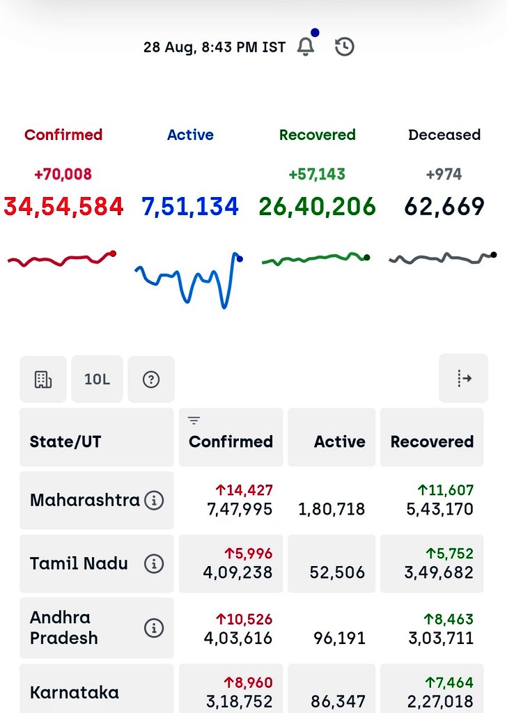 34 lakhs and inching towards 3.5 Million cases.Active cases over 7.5 Lakhs. #COVID19India