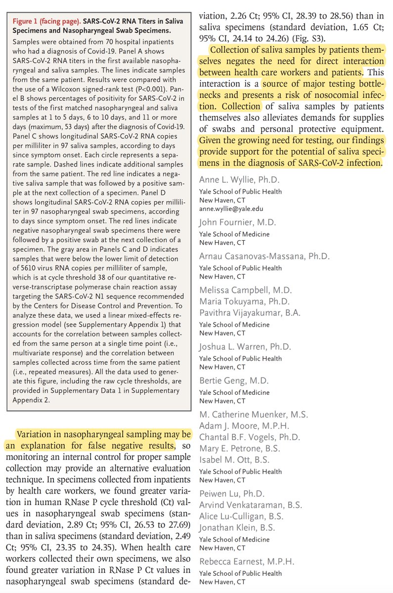 EricTopol's tweet photo. Just published @NEJM 
Strong support for saliva as an alternative to nasopharyngeal swab samples to detect #SARSCoV2
by @awyllie13 @YaleSPH and team @YaleMed 
https://t.co/waF5ODmiV8 https://t.co/zw1D2JqW0y