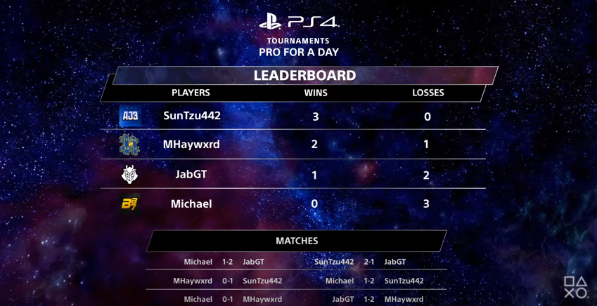 MHaywxrd's tweet photo. I finished 2nd in the #ProForADay UK Finals representing @hashtagutd!
As you can see, every game was incredibly close and I'll always be disappointed not to win but another £500 isn't too bad I suppose! 😁
GGs to all my opponents! 👊🏼 https://t.co/OGQbWkBH1x