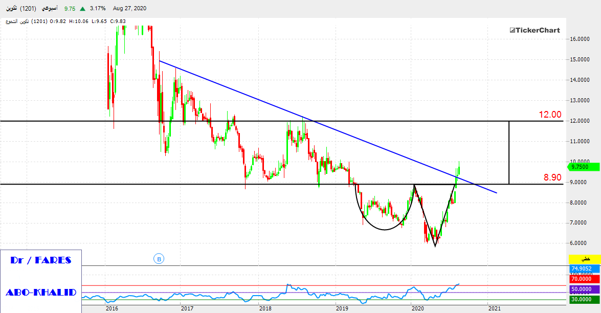سهم تكوين للمتابعة - الصفحة 20 - هوامير البورصة السعودية
