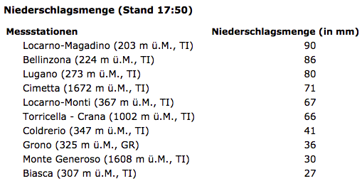 Inzwischen regnet es im Norden verbreitet, im #Tessin geht  in Sachen Regen allerdings so richtig die Post ab. Hier schüttet es wie aus Kübeln, dazu blitzt und donnert es. In #Magadino sind bereits 90mm gefallen! Man kommt mit der Aktualisierung kaum hinterher... (km)