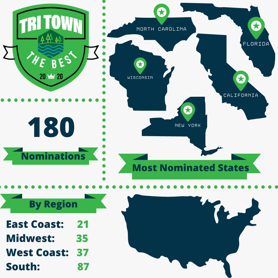 We asked you for the best triathlon towns and we got 180 nominations! Here's how those broke down.

Our editors narrowed down the nominations, our panel of expert judges voted, and the top five U.S. tri towns will be unveiled in our Sept/Oct issue. Can you guess what they'll be?