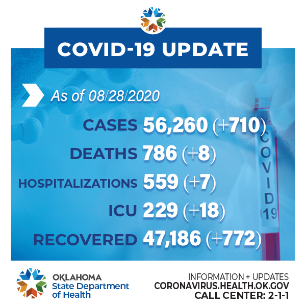 Números de COVID-19 en Oklahoma, a partir de 08/28/2020.
Casos nuevos: 710
Muertes: +8
Hospitalizaciones: +7
ICU: +18
Casos recuperados: +772