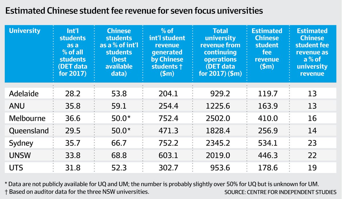 22. News Links - Sydney University https://foreignpolicy.com/2020/08/19/universities-confucius-institutes-china/$12b hit as Chinese students stay home https://www.afr.com/work-and-careers/education/unis-fear-12b-hit-as-chinese-students-stay-home-20200428-p54nu7Chinese students stop coming to Australia https://www.afr.com/policy/health-and-education/chinese-students-have-already-stopped-coming-coming-to-australia-20190821-p52jhfUnis accused of compromising English standards https://www.smh.com.au/education/ticking-time-bombs-unis-accused-of-compromising-english-standards-20190818-p52ibr.html