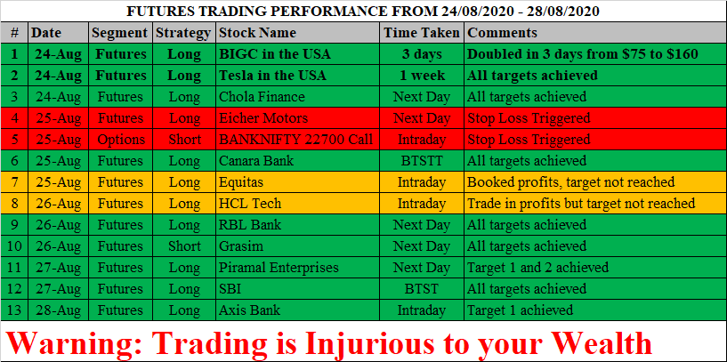 yogisingla_chd's tweet photo. Performance of the current Trading week Futures and Options analysis for educational purposes. For free tips/updates on daily basis Follow me on Twitter:
https://t.co/KLbPRavR2k https://t.co/XBdc2B5gmB