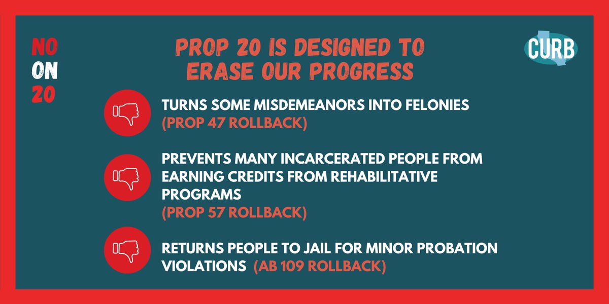 NO on  #Prop20! This  #PrisonSpendingScam supports a culture of punishment, not care. It will add 2.3 billion dollars in carceral spending by 2025 & steal vital funding from community systems of care, prevention, and treatment––programs that actually keep people safe.