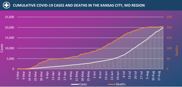 But hey, let's look at our situation in KC - as you obsess over rising case numbers, deaths have flattened. Case numbers have gone up, and deaths have gone down. Deaths started slowing in June/July, which is when KC mobility had nearly reached pre-pandemic levels. Huh?