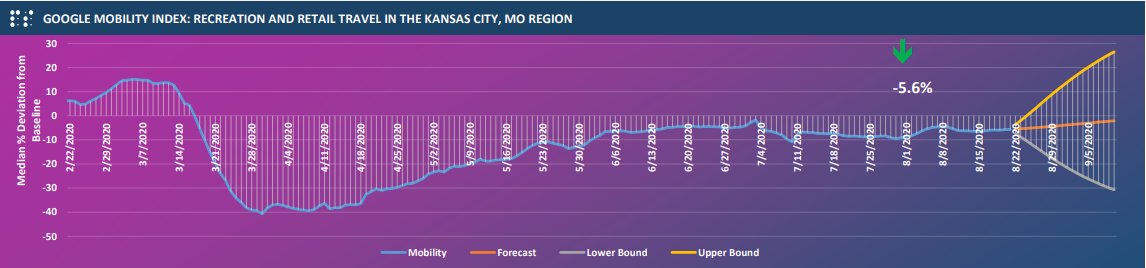 But hey, let's look at our situation in KC - as you obsess over rising case numbers, deaths have flattened. Case numbers have gone up, and deaths have gone down. Deaths started slowing in June/July, which is when KC mobility had nearly reached pre-pandemic levels. Huh?