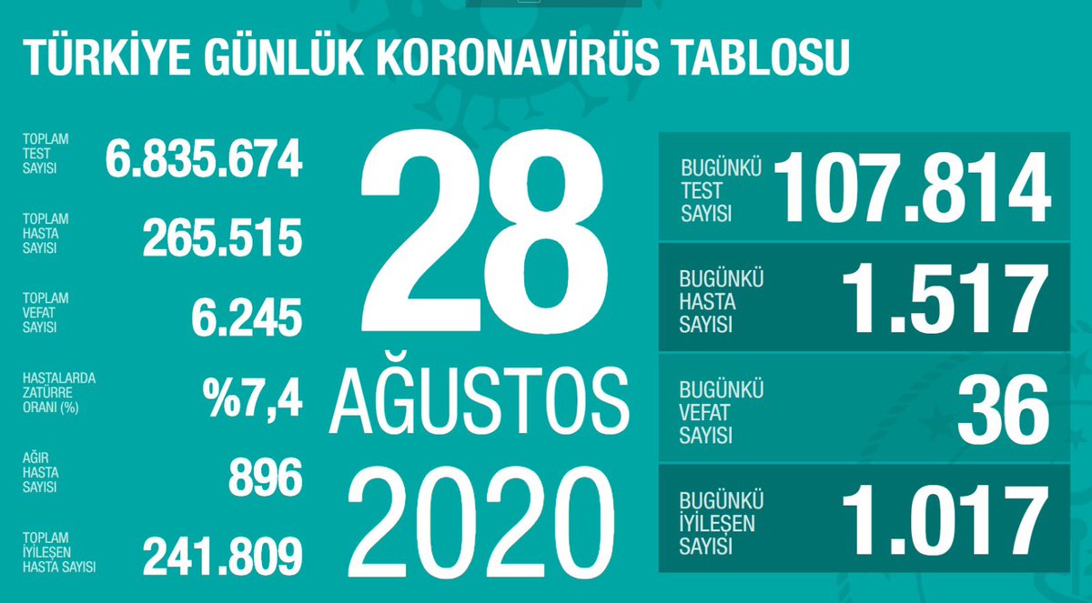 drfahrettinkoca's tweet photo. Bugün 1.517 hastamız daha var. İyileşenlerin sayısı 1.000’den fazla. Aktif hasta sayımız da ağır hasta sayımız da artmaya devam ediyor. Bugün 36 CAN daha kaybettik. Hasta sayısını da can kayıplarını da azaltacak olan tedbirlere uyumdur. https://t.co/RVlhe7786O https://t.co/4EexrlRuEU