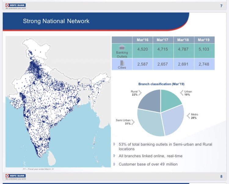 अब HDFC Bank का आँकड़ा देखते हैं। HDFC Bank:Total Jandhan Acc: 24,98,677Account in Rural/Semi Urban: 4,11,415Percentage Accounta in Rural/Semi Urban: 16.46%HDFC ५३% शाखा के ग्रामीण और अर्ध शहरी क्षेत्र में होने का दावा करते हैं, लेकिन सारे जनधन शहर में ही खोले गये। ८/n