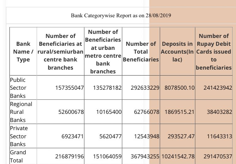 अब यदि पिछले एक साल का रेकोर्ड देखें, तो पिछले एक साल में ३,५४,५६,७४५ जनधन खाते खोले गये हैं,जिनमे से निजी बैंक के द्वारा मात्र ५६,०५२ खाते खोले गए थे,जो की कुल खोले गए खातों का मात्र ०.१५% है।मतलब अब निजी बैंकों ने जनधन खाता खोलना लगभग बंद कर दिया है।कारण बस वही, मुनाफ़ा। ३/n