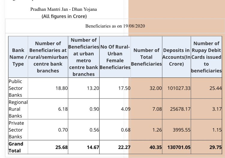 अब यदि पिछले एक साल का रेकोर्ड देखें, तो पिछले एक साल में ३,५४,५६,७४५ जनधन खाते खोले गये हैं,जिनमे से निजी बैंक के द्वारा मात्र ५६,०५२ खाते खोले गए थे,जो की कुल खोले गए खातों का मात्र ०.१५% है।मतलब अब निजी बैंकों ने जनधन खाता खोलना लगभग बंद कर दिया है।कारण बस वही, मुनाफ़ा। ३/n